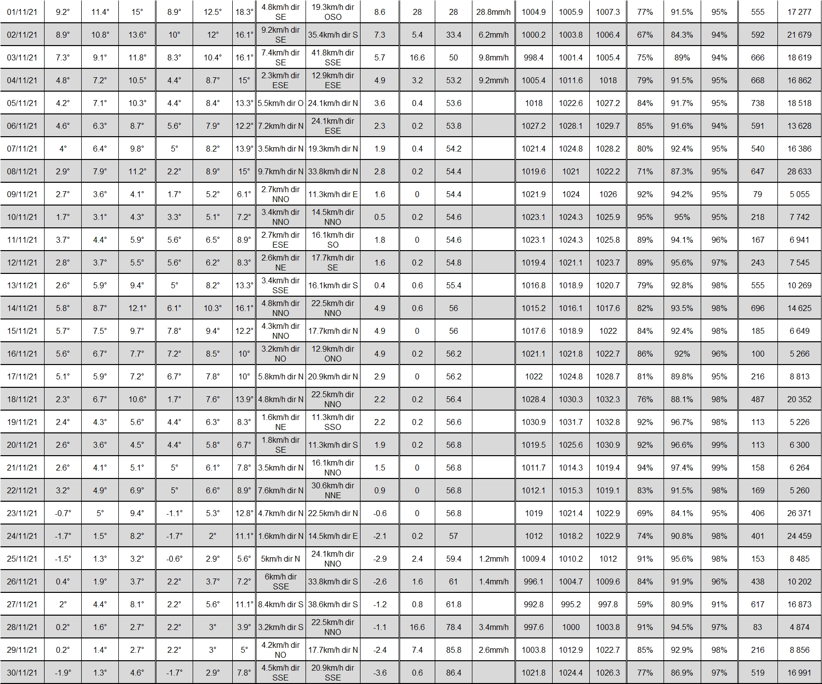 TABLEAU NOAA NOVEMBRE 21.jpg